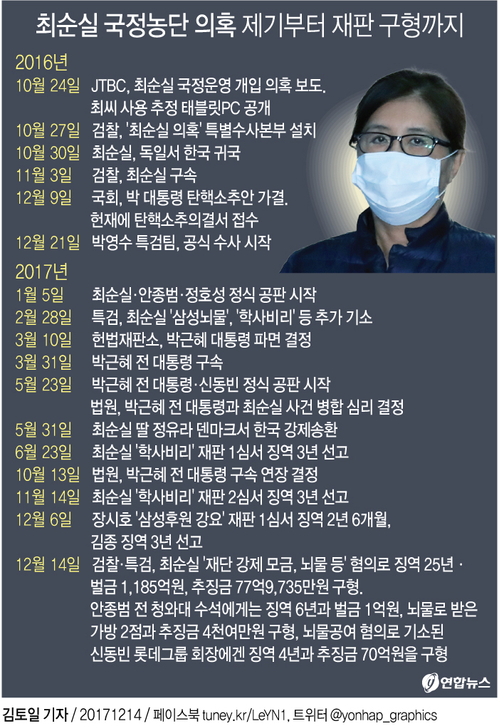 [그래픽] 최순실 국정농단 의혹 제기부터 재판 구형까지(종합)