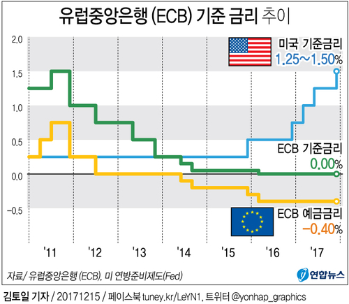 [그래픽] 유럽중앙은행(ECB) 기준금리 동결