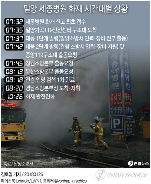 밀양 세종병원서 불 37명 사망 143명 다쳐…최악 참사(종합) - 3