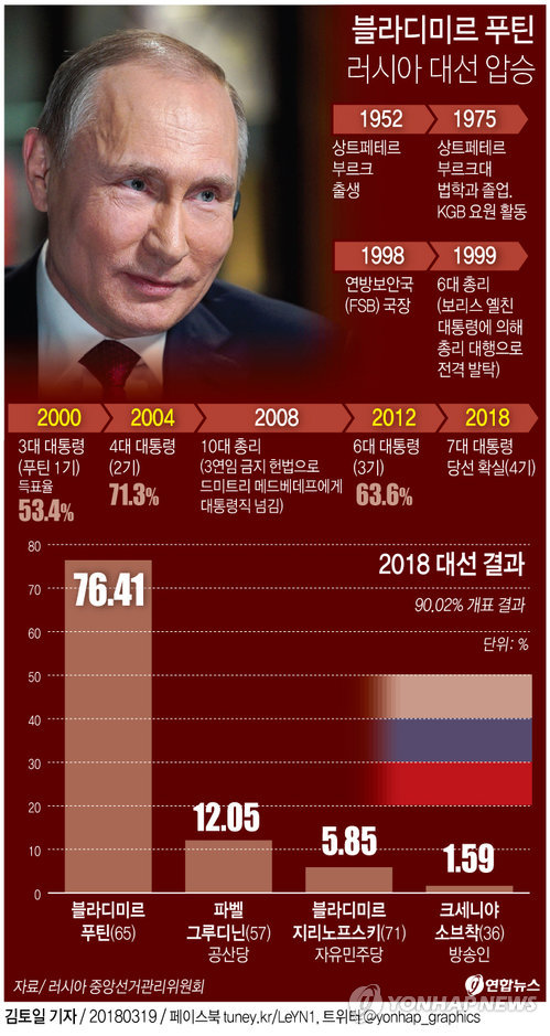 푸틴, 4기 도전 대선서 76.66% 득표율로 압승…역대 최고 기록(종합2보) - 2
