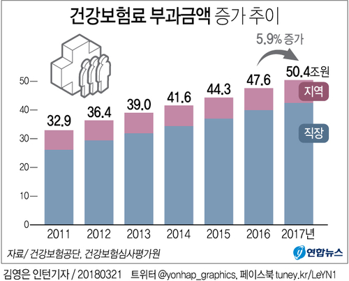 [그래픽] 건강보험료 부과액 '50조원' 첫 돌파