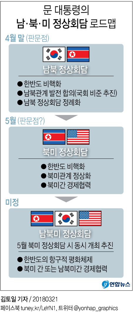 [그래픽] 문 대통령의 남ㆍ북ㆍ미 정상회담 로드맵
