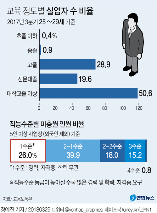 [그래픽] 청년 실업자 58％는 전문대졸 이상