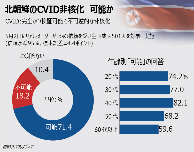 北朝鮮のCVID 可能か 北朝鮮のCVID 可能か