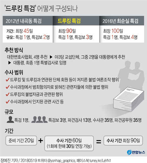 드루킹 특검 '최순실과 내곡동 사이'… 지방선거 이후 개시 전망 - 1
