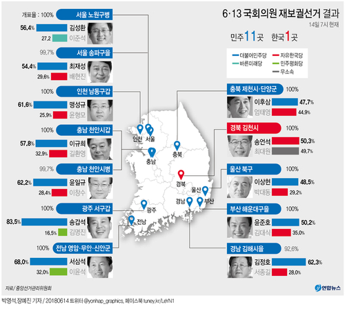 [그래픽] 6·13 국회의원 재보궐선거 결과