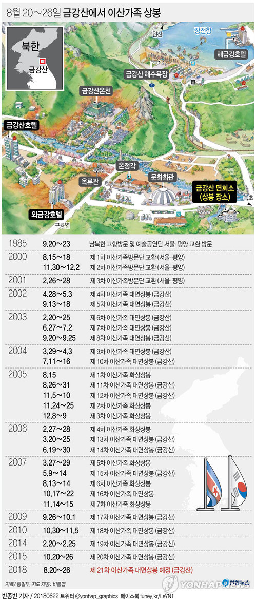 3년만의 이산가족 상봉…남북 100명씩 8월 20∼26일 금강산 개최(종합) - 3