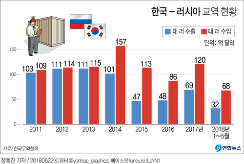 [그래픽] 한국-러시아 교역 현황