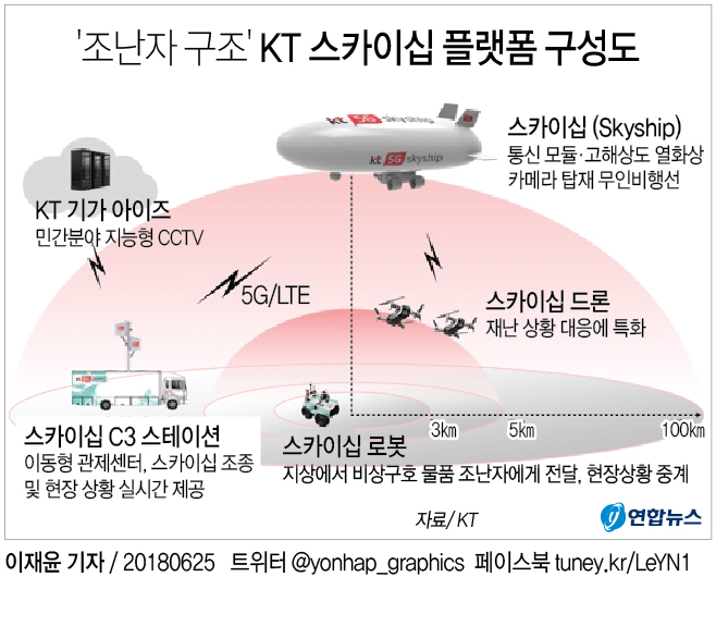 "의식 있나요?" 비행선이 찾은 조난자…의료진이 원격 진료 - 2