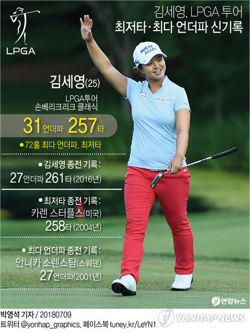 LPGA 사상 최초 31언더파 김세영 "소렌스탐을 넘다니…"(종합) - 3