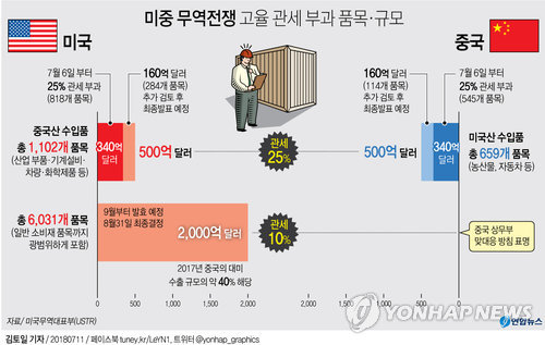 미중 무역전쟁 확산…美, 2천억弗 中수입품에 추가 관세(종합3보) - 2