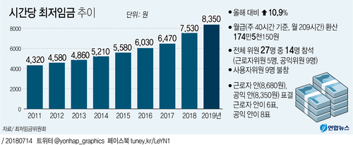 [그래픽] 내년 최저임금 8천350원, 10.9%↑