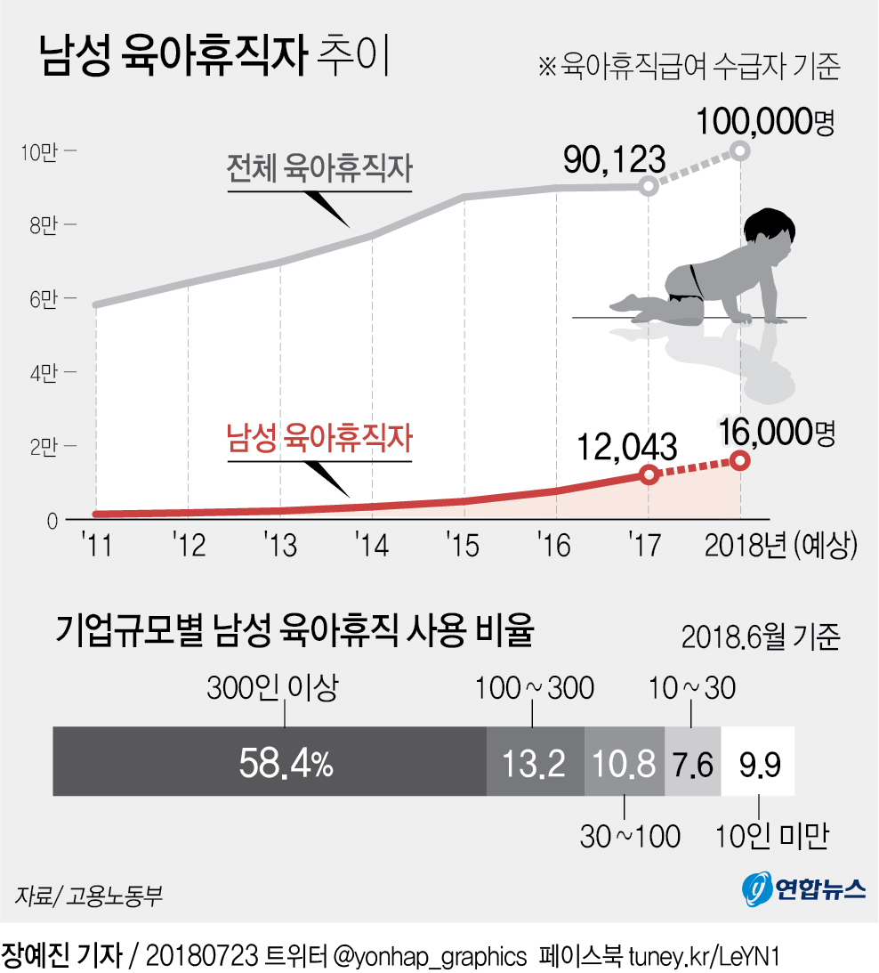 휴직하고 애 키우는 아빠 급증…남성 육아휴직 66%↑ - 2