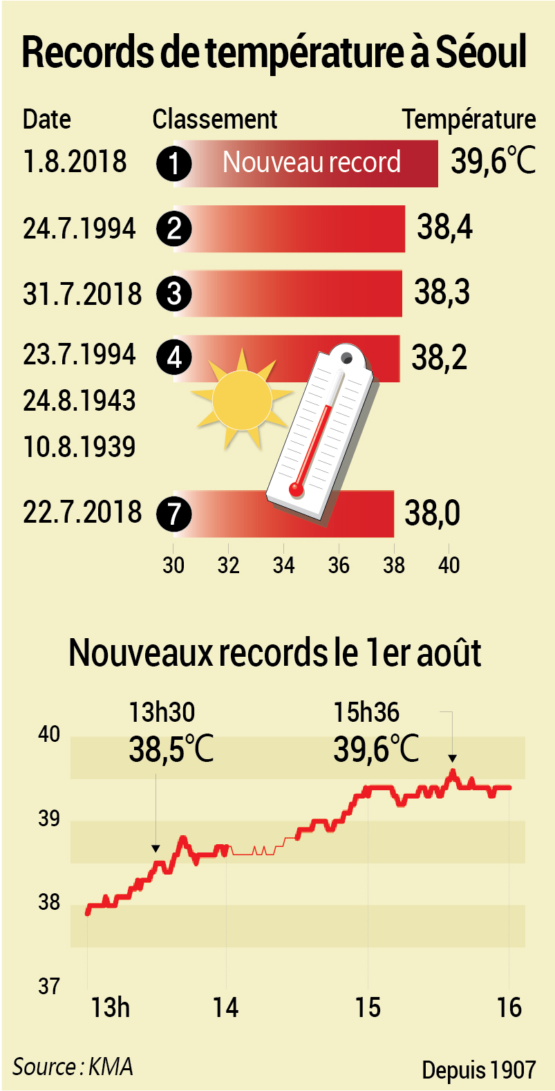 Nouveau record de température à Séoul Nouveau record de température à Séoul