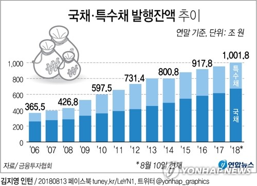 '나랏빚' 국채·특수채 발행잔액 1천조원 돌파 - 2