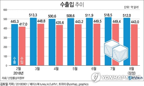 1∼8월 누적수출 역대 최고…"올해 사상 첫 6천억달러 전망"(종합) - 2