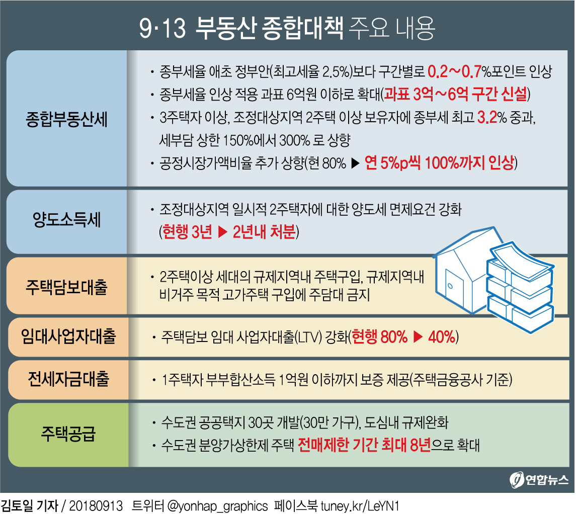 '3주택 이상·서울 2주택자' 종부세 최고 3.2%…22만명 세율인상(종합2보) - 1