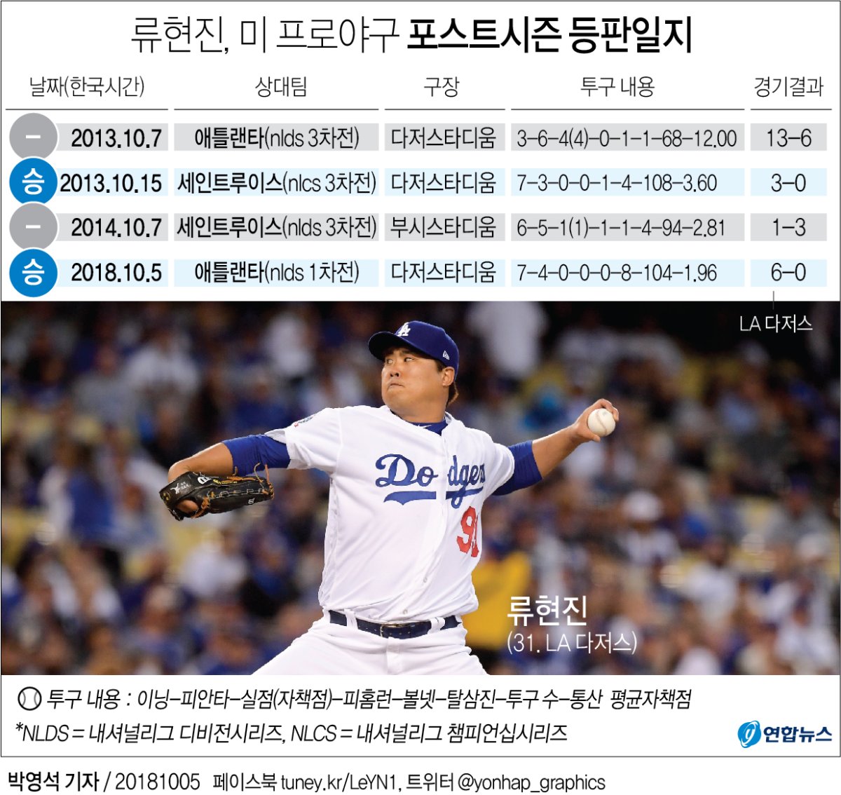 류현진, 4년만의 가을야구서 7이닝 무실점 완벽투…PS 첫 안타도(종합) - 3