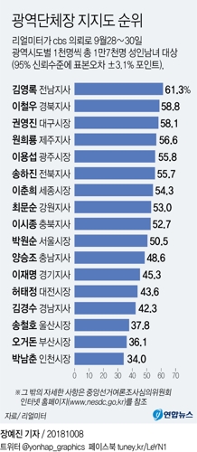 김영록 전남지사 지지율 61.3%…3개월 연속 1위[리얼미터] - 2