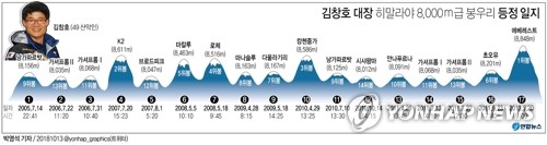 산악연맹 "김창호 대장 원정대, 히말라야에서 사망…안타까움"(종합) - 4