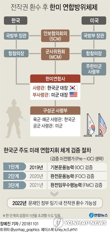 한미, 연합방위지침 서명…전작권 환수 밑그림 완성(종합) - 4