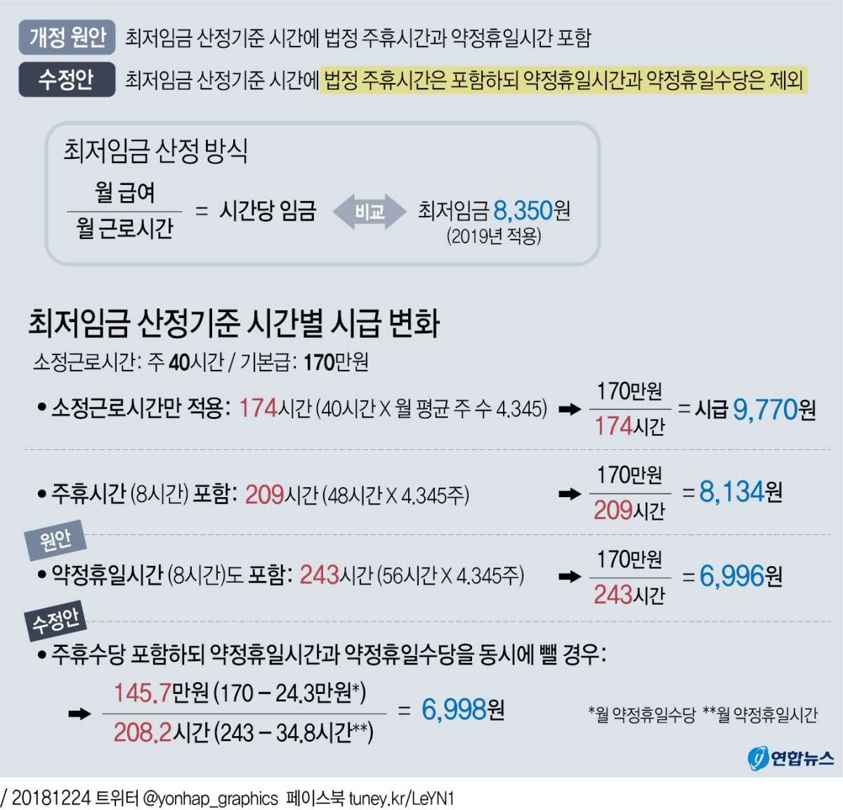 최저임금법 시행령 수정안 입법 착수…"주휴시간만 빼면 불합리" - 2