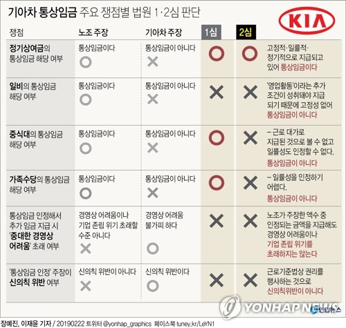 기아차 통상임금 2심도 노조勝…"경영상 어려움 인정 어렵다"(종합2보) - 4