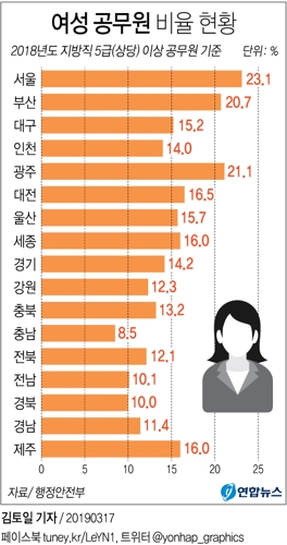 [그래픽] 서울시 5급 이상 여성관리자 비율 23.1%