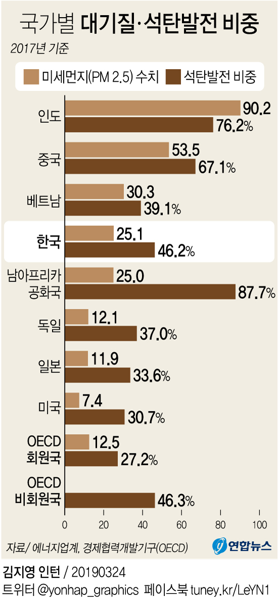 한국 공기질 'OECD 최악'…석탄발전 비중도 주요국 상위권(종합) - 1