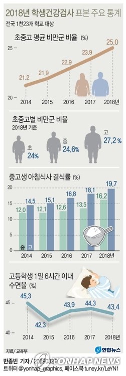초중고생 25% 비만…고등학생 43% "6시간도 못 자요" - 3