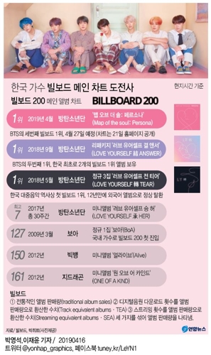 [그래픽] 한국 가수 빌보드 메인 차트 도전사(종합)