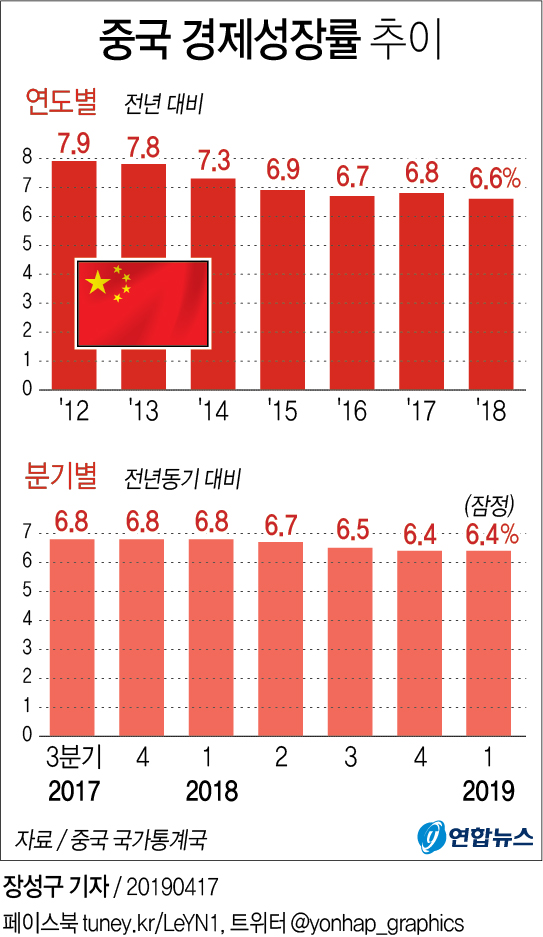 대규모 부양책 효과 봤나…中 경제성장률 하락세 멈춰(종합2보) - 2