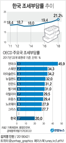 [그래픽] 세수호황에 조세부담률 역대 최고
