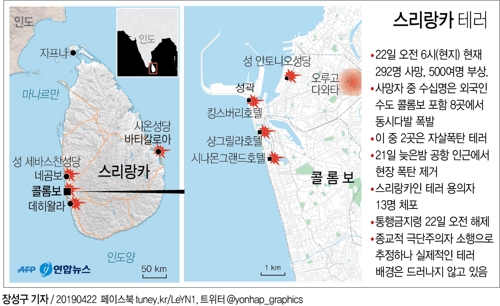 '부활절 피의 참사' 스리랑카 8곳 연쇄 폭발…"207명 사망"(종합3보) - 2