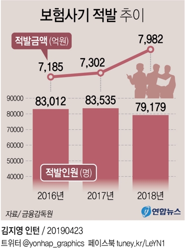 [그래픽] 작년 보험사기 사상최대