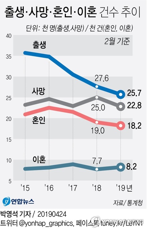 '잦아드는 아기 울음소리' 2월 출생아 또 역대 최저 - 2