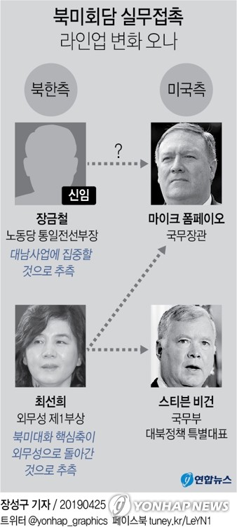김영철 北통전부장 교체, 북미협상 라인업 변화오나…美 촉각 - 2
