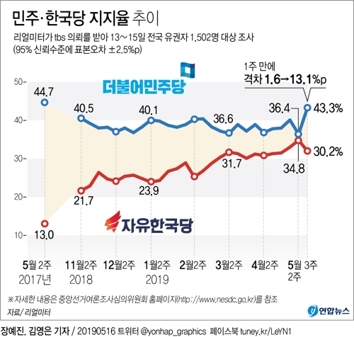 [그래픽] 민주·한국 지지율 격차 1주 만에 1.6%p→13.1%p
