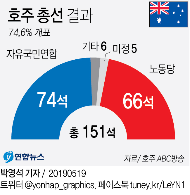 호주 총선 집권 자유국민연합 '깜짝승리'…출구조사 결과 뒤집어 - 2