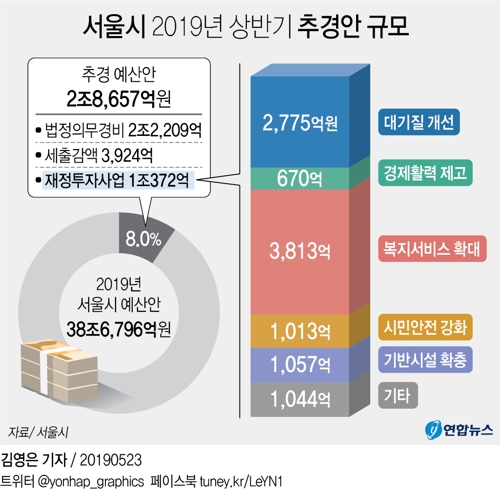 서울시, 10년만에 상반기 추경…대기질·민생복지에 2.9조 투입(종합) - 2