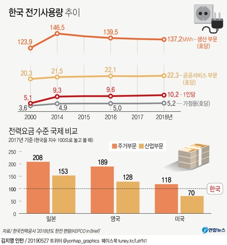'기록행진' 한국 1인당 전기사용량…日보다 높고 美보다 낮아(종합) - 2