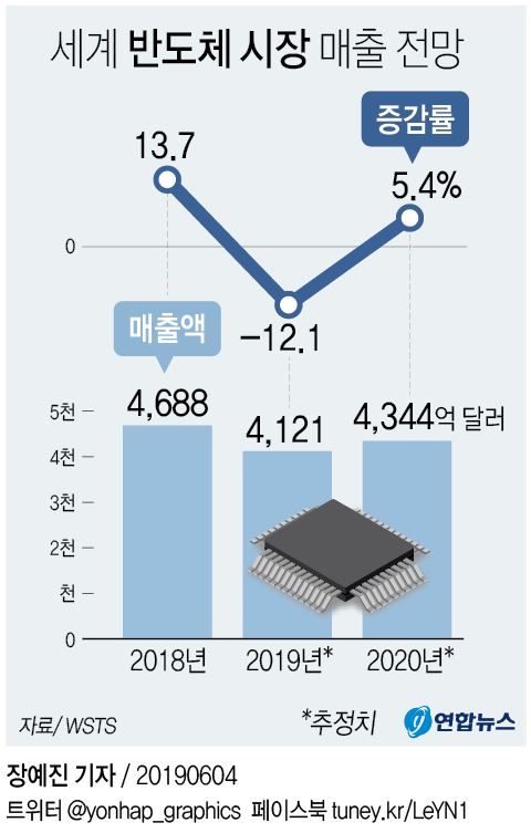 올해 반도체 매출 전망치 또 대폭 하향…"내년엔 5% 성장" - 2