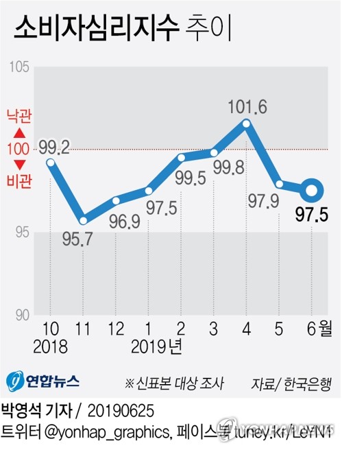 소비심리 두달째 악화…'집값 오른다' 전망은 늘어 - 2