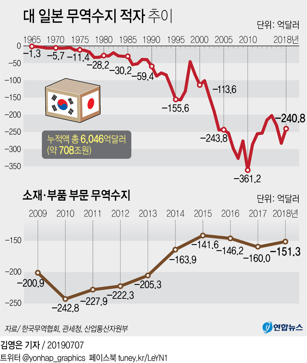 한일수교 후 대일교역 적자만 54년째…누적적자 700조원 넘어 - 1