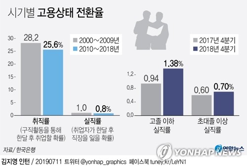 "금융위기 후 실업자 취직 확률↓…취업자는 직장 유지"(종합) - 2
