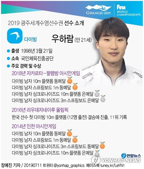 -광주세계수영- 우하람, 다이빙 1m 스프링보드 3위로 결승 진출(종합) - 2