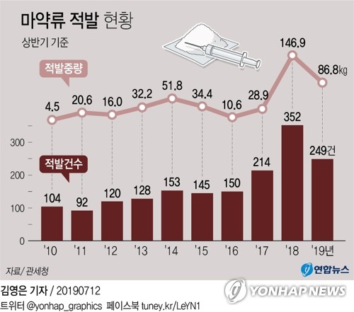상반기 마약 단속 물량 41%↓…국제우편 밀반입 증가세는 여전해 - 2