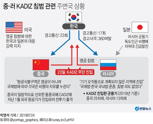 [그래픽] 중·러 KADIZ 침범 관련 주변국 상황