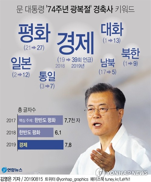 文대통령 "아무도 흔들 수 없는 나라…책임있는 경제강국 길로"(종합) - 5