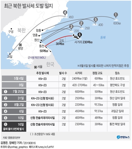 [그래픽] 최근 북한 발사체 도발 일지(종합)